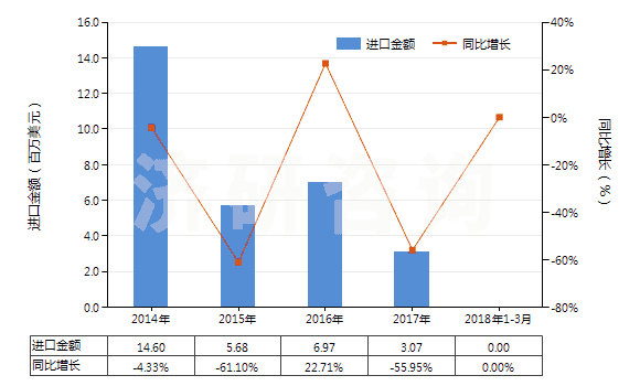 2014-2018年3月中國乙酸酐(醋酸酐)(HS29152400)進口總額及增速統(tǒng)計